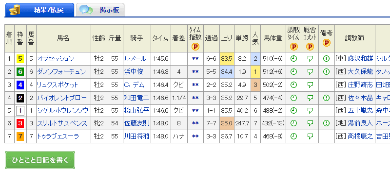 競馬の券種 馬連 の特徴とは 確率１ 超えも頻発