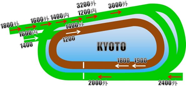 京都競馬場 コース