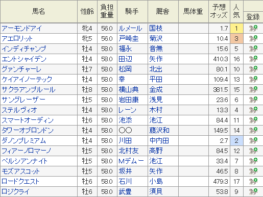 2019年安田記念の特別登録馬と5月28日現在の予想オッズ