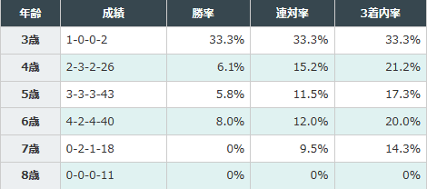 近年は6歳以上の馬の好走が多い
