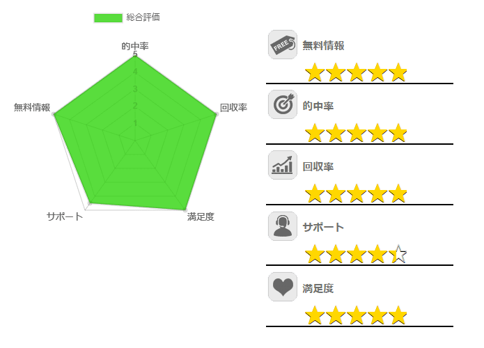 5段階評価グラフ