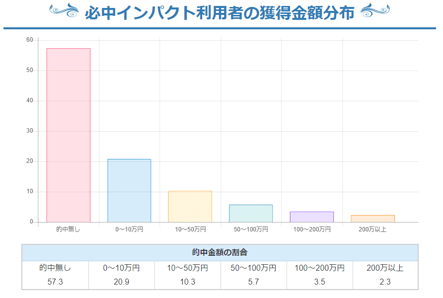 各競馬予想サイト利用者の獲得金額分布グラフ