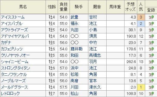 2019年小倉記念の特別登録馬と7月29日現在の予想オッズ