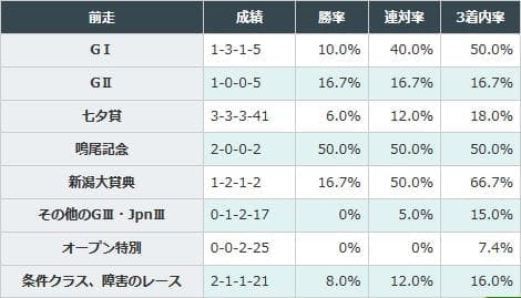 新潟大賞典組の好走率が高い