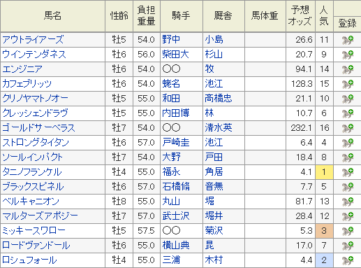 2019年七夕賞の特別登録馬と7月1日現在の予想オッズ