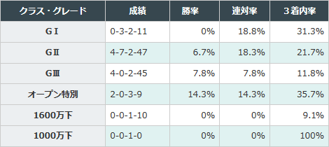 近走でオープン特別を走ってきた馬の成績が良い