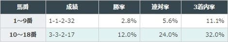 近年では外枠の馬が好走