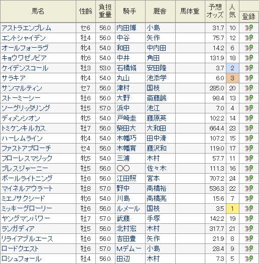 2019年関屋記念の特別登録馬と8月6日現在の予想オッズ