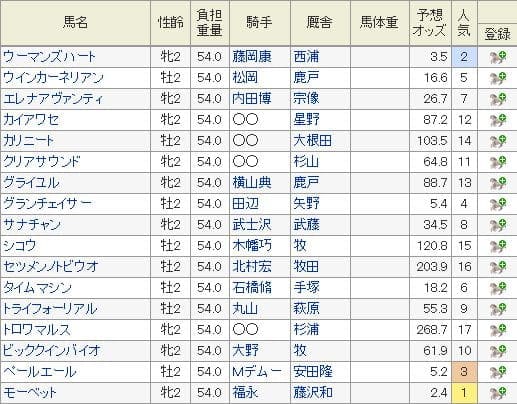 2019年新潟2歳Sの特別登録馬と8月19日現在の予想オッズ