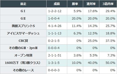 函館スプリントS組が好成績