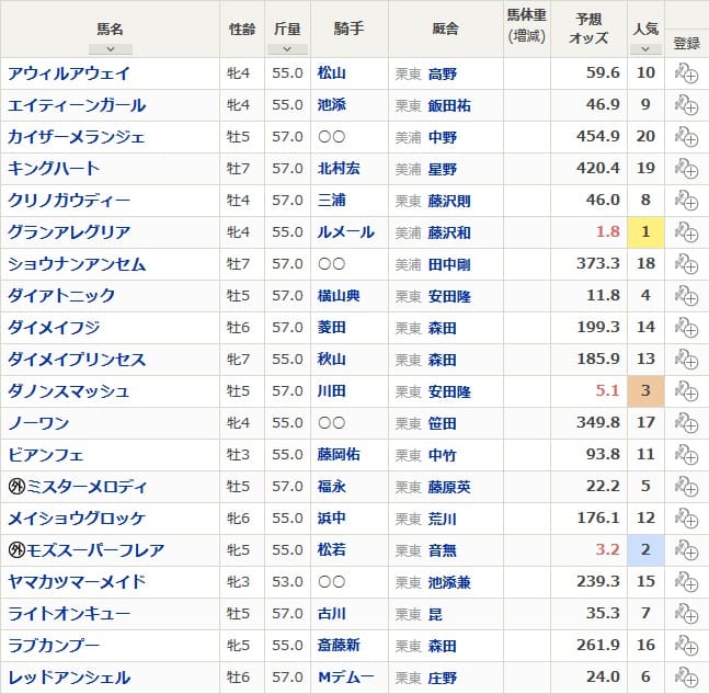 2020年スプリンターズSの特別登録馬と9月23日現在の予想オッズ