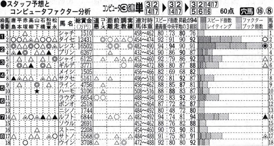 競馬ブックの指数