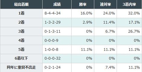 同年の芝重賞で1着になったことのある馬が良い成績