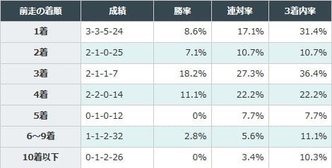 前走4着以内の馬が優勢