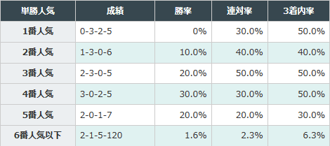 1番人気が1着になっていない