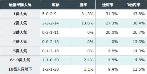 過去に1番人気の経験しかない馬が好成績