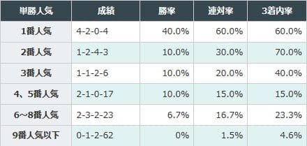 ２－１：上位人気の成績が良い
