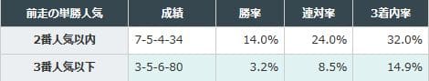 ２－２：前走で2番人気以内の馬が好成績
