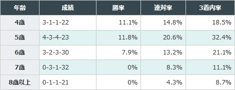 フェブラリーステークス 馬齢