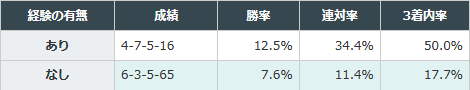 G1やG2での実績が直結
