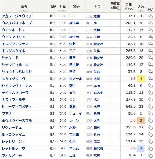 特別登録馬と予想オッズ