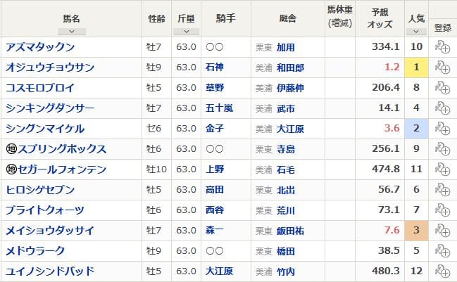 特別登録馬と予想オッズ
