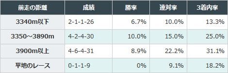 前走3340m以下の馬が苦戦