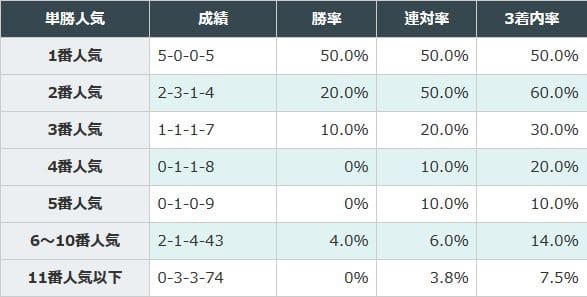 1、2番人気が好成績
