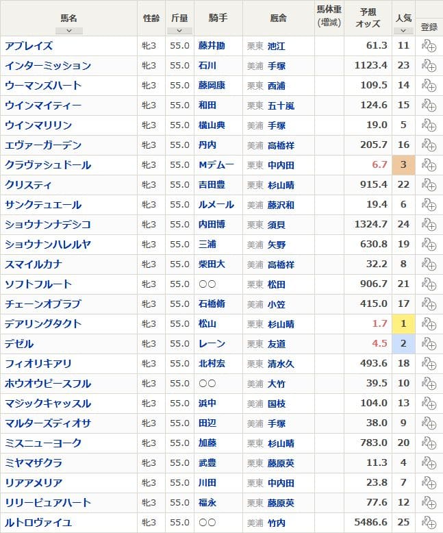 オークス年過去から見る3つのレース傾向とウマダネ独自の予想