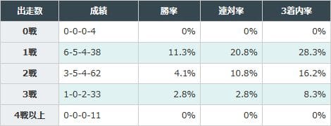 年明けに1戦している馬が優勢