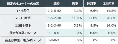 前走の4コーナーを7番手から10番手で通過した馬が好成績