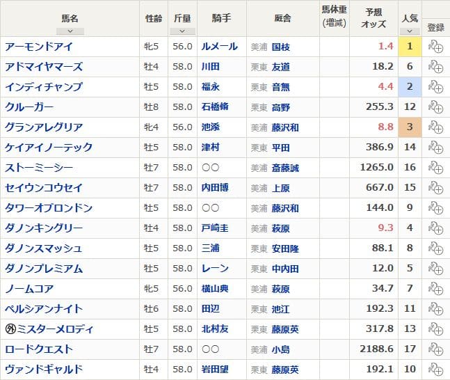 特別登録馬と予想オッズ