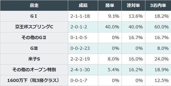 前走京王杯スプリングC組が好成績