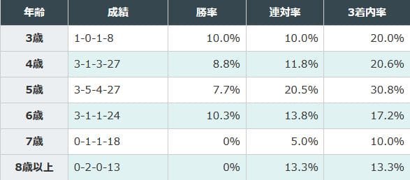 5歳馬が好成績