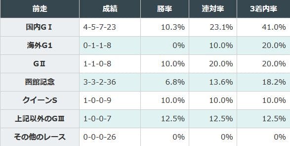 前走国内G1組が良い成績