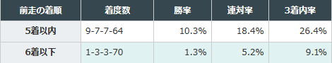 前走5着以内馬が好走