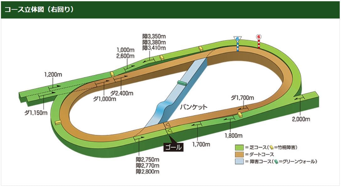 福島競馬場 コース立体図