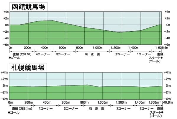 函館と札幌の芝コース高低差