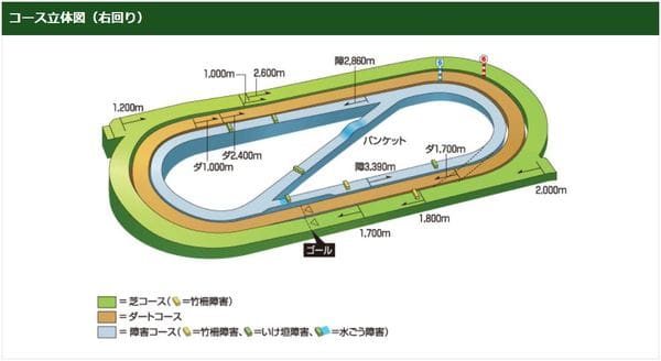 小倉競馬場のコース立体図