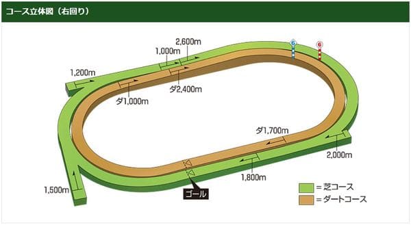 札幌競馬場のコース立体図