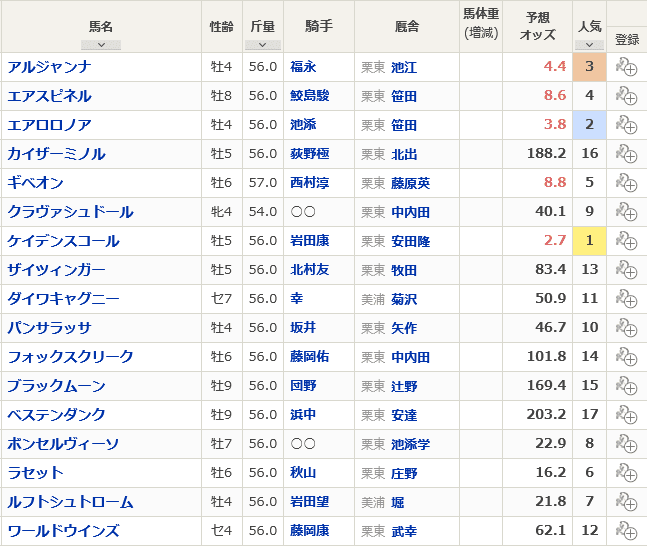 特別登録馬と予想オッズ