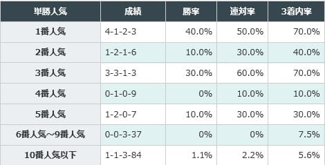 日本ダービー 人気別成績
