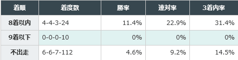 前年のヴィクトリアマイル8着以内の馬が好成績