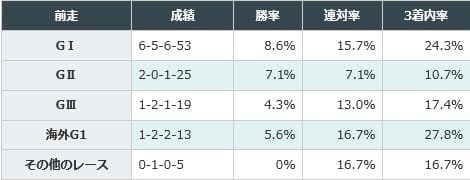 宝塚記念 前走別成績
