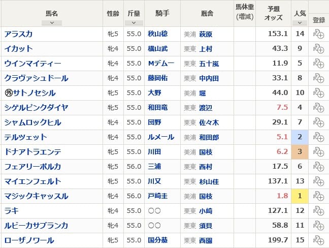 クイーンS 出馬表