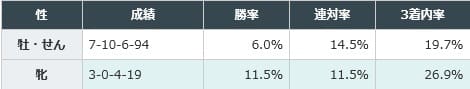 札幌記念 性別成績