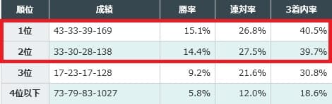 京都大賞典 上がり3ハロン順位別成績