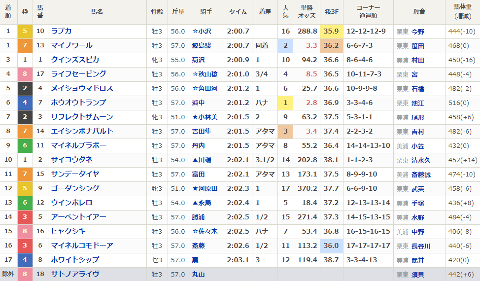 2024年2月18日小倉競馬場5Rの結果