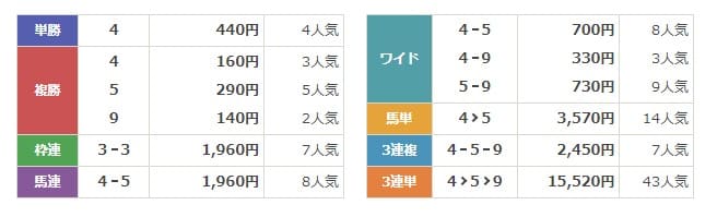 レープロ　無料予想　結果　2024年4月27日の京都1R