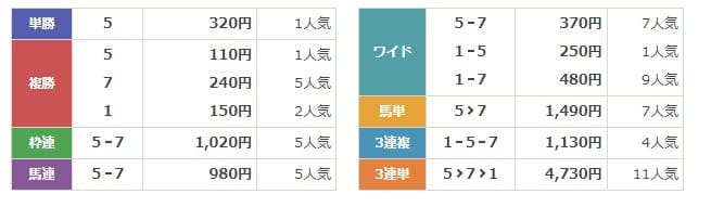 タイムマシン　無料情報　2024年7月3日の園田1R　結果